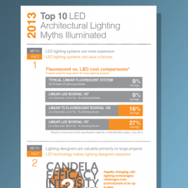 Infographic – Updates for 2013 on architectural LED lighting myths and facts